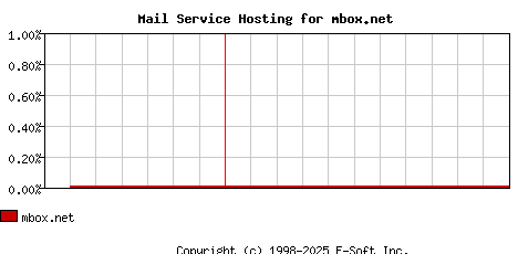 mbox.net MX Hosting Market Share Graph