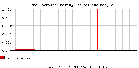 netline.net.uk MX Hosting Market Share Graph