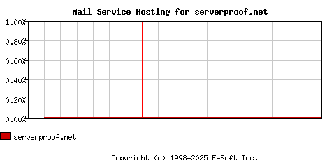 serverproof.net MX Hosting Market Share Graph