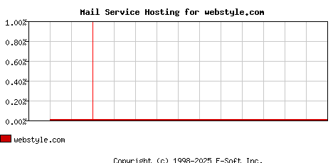 webstyle.com MX Hosting Market Share Graph