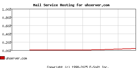 uhserver.com MX Hosting Market Share Graph