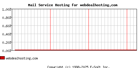 webdealhosting.com MX Hosting Market Share Graph