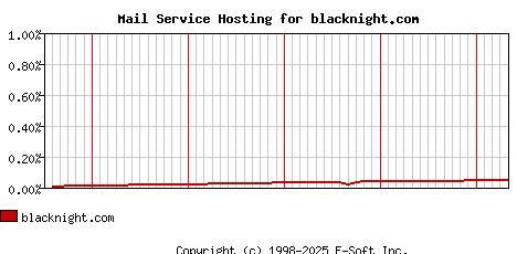 blacknight.com MX Hosting Market Share Graph