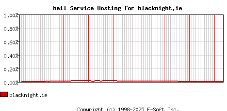 blacknight.ie MX Hosting Market Share Graph