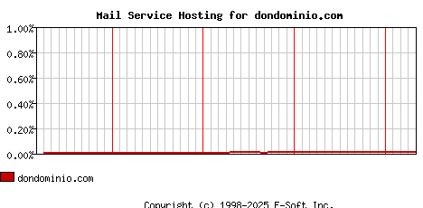 dondominio.com MX Hosting Market Share Graph