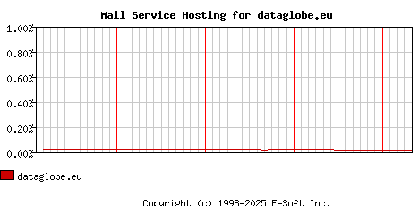 dataglobe.eu MX Hosting Market Share Graph