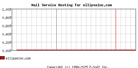 ellipseinc.com MX Hosting Market Share Graph