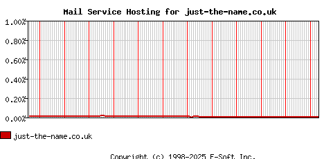 just-the-name.co.uk MX Hosting Market Share Graph