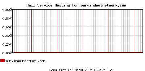 ourwindowsnetwork.com MX Hosting Market Share Graph