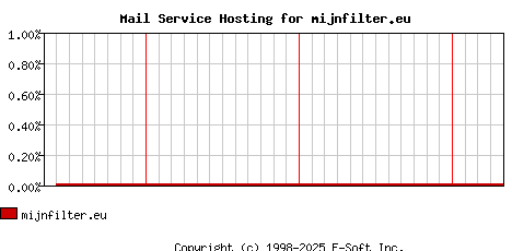 mijnfilter.eu MX Hosting Market Share Graph