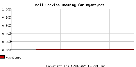 mysmt.net MX Hosting Market Share Graph