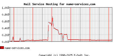name-services.com MX Hosting Market Share Graph