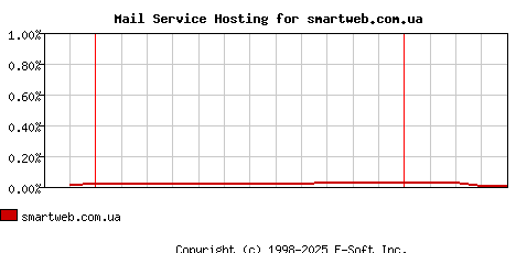 smartweb.com.ua MX Hosting Market Share Graph