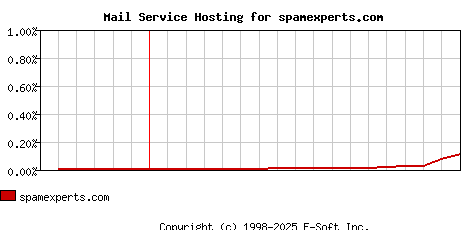 spamexperts.com MX Hosting Market Share Graph