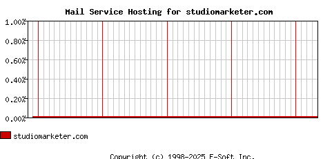 studiomarketer.com MX Hosting Market Share Graph