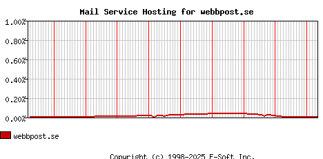 webbpost.se MX Hosting Market Share Graph