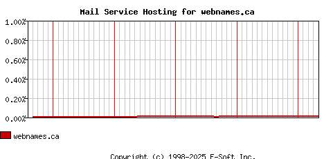 webnames.ca MX Hosting Market Share Graph
