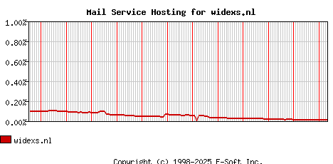 widexs.nl MX Hosting Market Share Graph