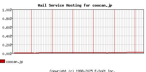 coocan.jp MX Hosting Market Share Graph