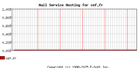 cef.fr MX Hosting Market Share Graph