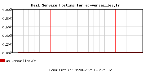 ac-versailles.fr MX Hosting Market Share Graph