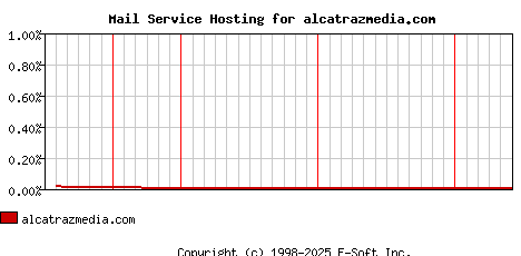 alcatrazmedia.com MX Hosting Market Share Graph