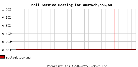austweb.com.au MX Hosting Market Share Graph