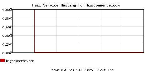 bigcommerce.com MX Hosting Market Share Graph