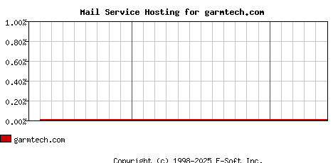 garmtech.com MX Hosting Market Share Graph
