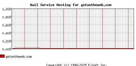 getontheweb.com MX Hosting Market Share Graph