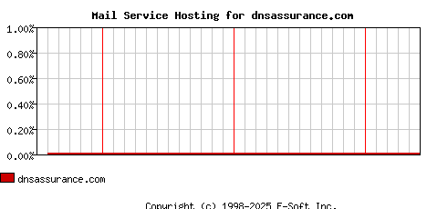 dnsassurance.com MX Hosting Market Share Graph