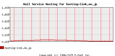 hosting-link.ne.jp MX Hosting Market Share Graph