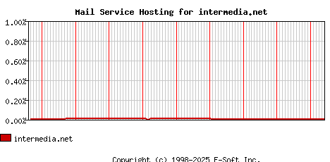 intermedia.net MX Hosting Market Share Graph