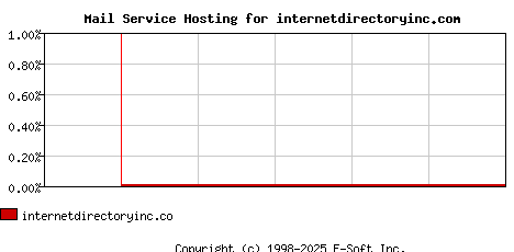 internetdirectoryinc.com MX Hosting Market Share Graph