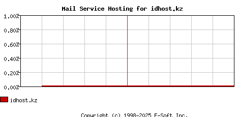 idhost.kz MX Hosting Market Share Graph