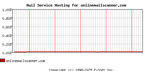 onlinemailscanner.com MX Hosting Market Share Graph