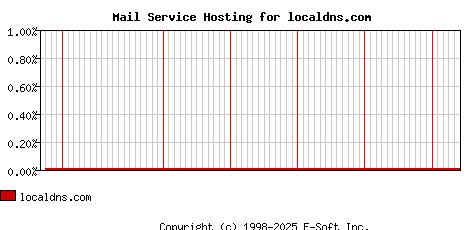 localdns.com MX Hosting Market Share Graph