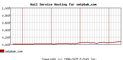 smtpbak.com MX Hosting Market Share Graph