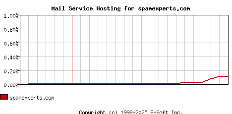 spamexperts.com MX Hosting Market Share Graph