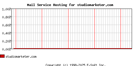 studiomarketer.com MX Hosting Market Share Graph