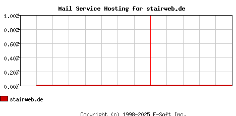 stairweb.de MX Hosting Market Share Graph