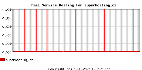 superhosting.cz MX Hosting Market Share Graph