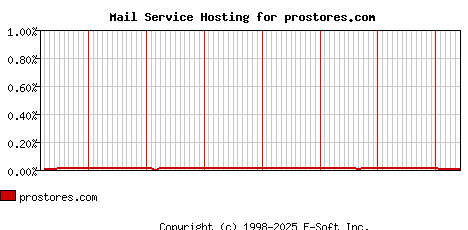 prostores.com MX Hosting Market Share Graph