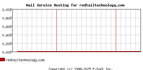 redtailtechnology.com MX Hosting Market Share Graph