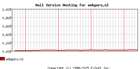 webguru.nl MX Hosting Market Share Graph