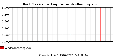 webdealhosting.com MX Hosting Market Share Graph