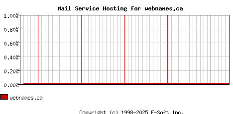 webnames.ca MX Hosting Market Share Graph