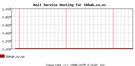 tbhub.co.nz MX Hosting Market Share Graph