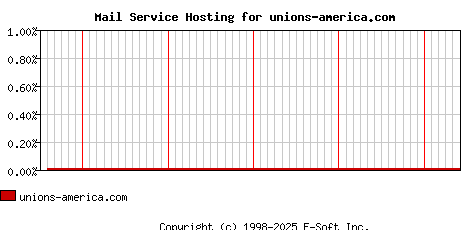 unions-america.com MX Hosting Market Share Graph