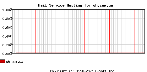 uh.com.ua MX Hosting Market Share Graph